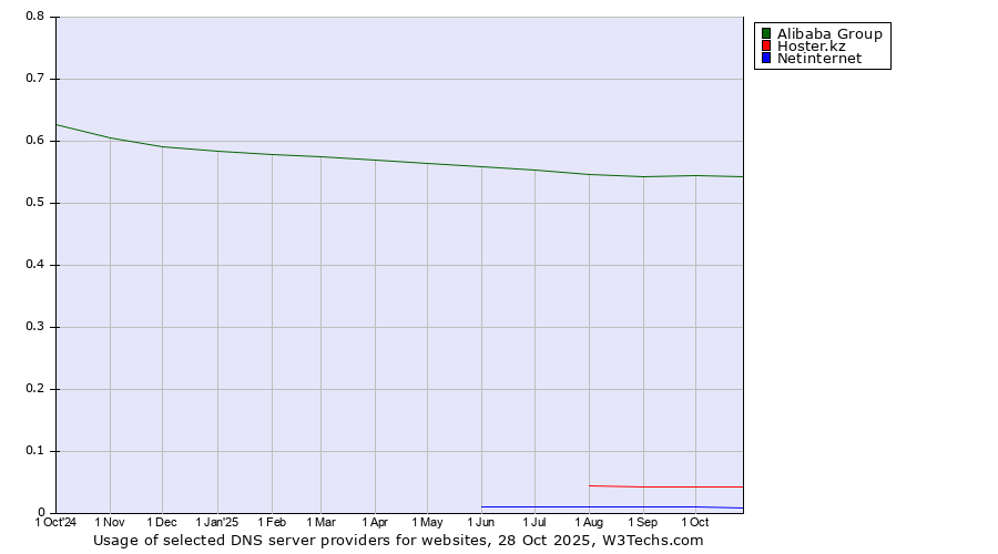 Historical trends in the usage of Alibaba Group vs. Hoster.kz vs. Netinternet