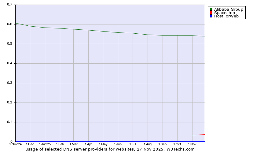 Historical trends in the usage of Alibaba Group vs. Spaceship vs. HostForWeb