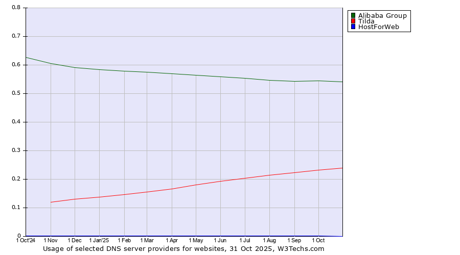 Historical trends in the usage of Alibaba Group vs. Tilda vs. HostForWeb