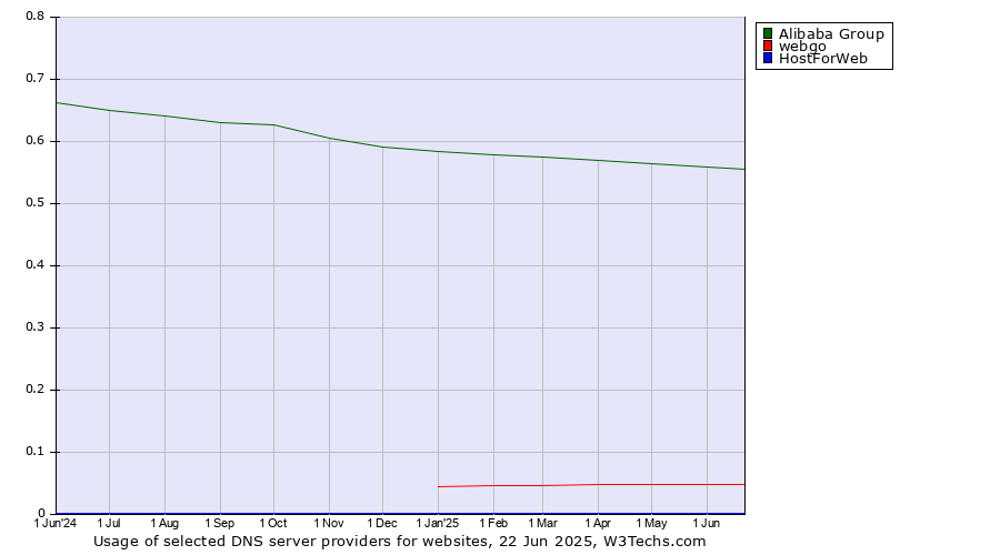 Historical trends in the usage of Alibaba Group vs. webgo vs. HostForWeb