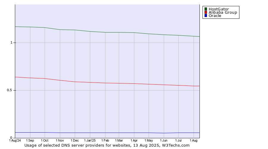 Historical trends in the usage of HostGator vs. Alibaba Group vs. Oracle