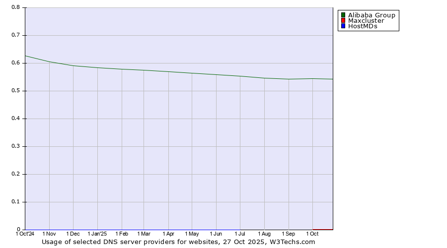 Historical trends in the usage of Alibaba Group vs. Maxcluster vs. HostMDs