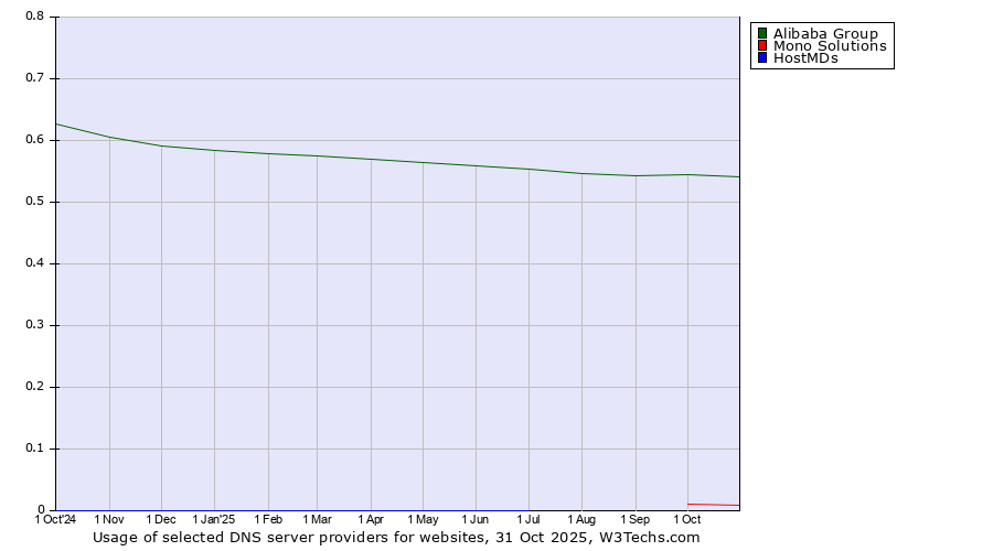 Historical trends in the usage of Alibaba Group vs. Mono Solutions vs. HostMDs