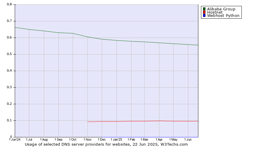 Historical trends in the usage of Alibaba Group vs. Hostnet vs. Webhost Python