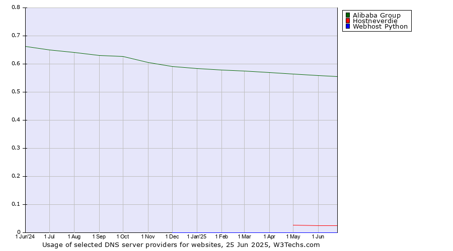 Historical trends in the usage of Alibaba Group vs. Hostneverdie vs. Webhost Python