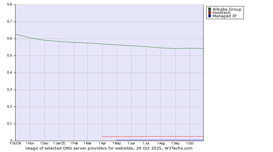Historical trends in the usage of Alibaba Group vs. Hosttech vs. Managed IP