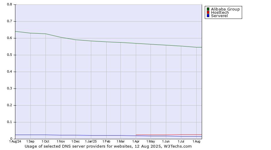 Historical trends in the usage of Alibaba Group vs. Hosttech vs. Serverel