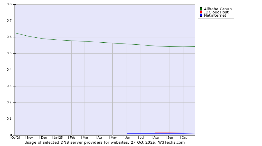 Historical trends in the usage of Alibaba Group vs. IDCloudHost vs. Netinternet