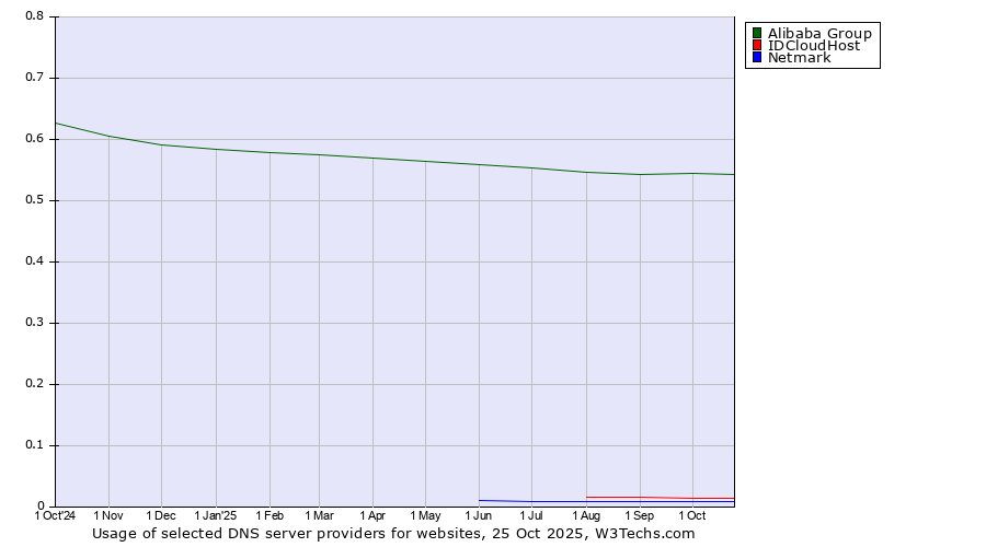 Historical trends in the usage of Alibaba Group vs. IDCloudHost vs. Netmark