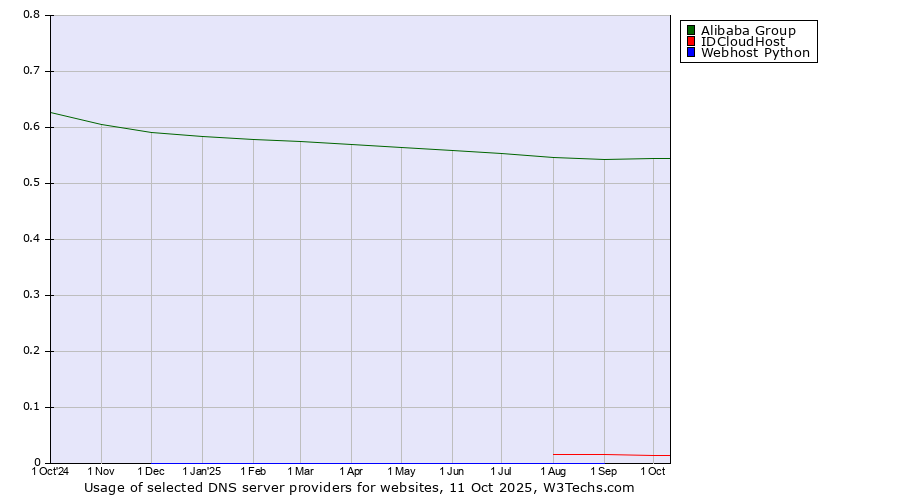 Historical trends in the usage of Alibaba Group vs. IDCloudHost vs. Webhost Python