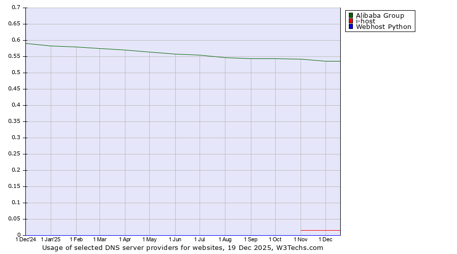 Historical trends in the usage of Alibaba Group vs. i-host vs. Webhost Python