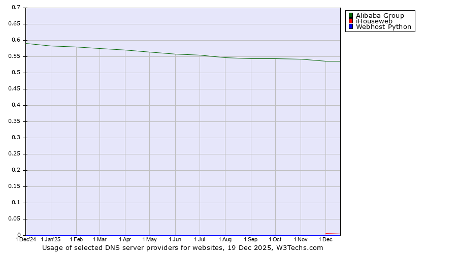 Historical trends in the usage of Alibaba Group vs. iHouseweb vs. Webhost Python