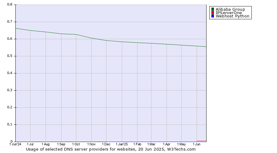 Historical trends in the usage of Alibaba Group vs. IPServerOne vs. Webhost Python