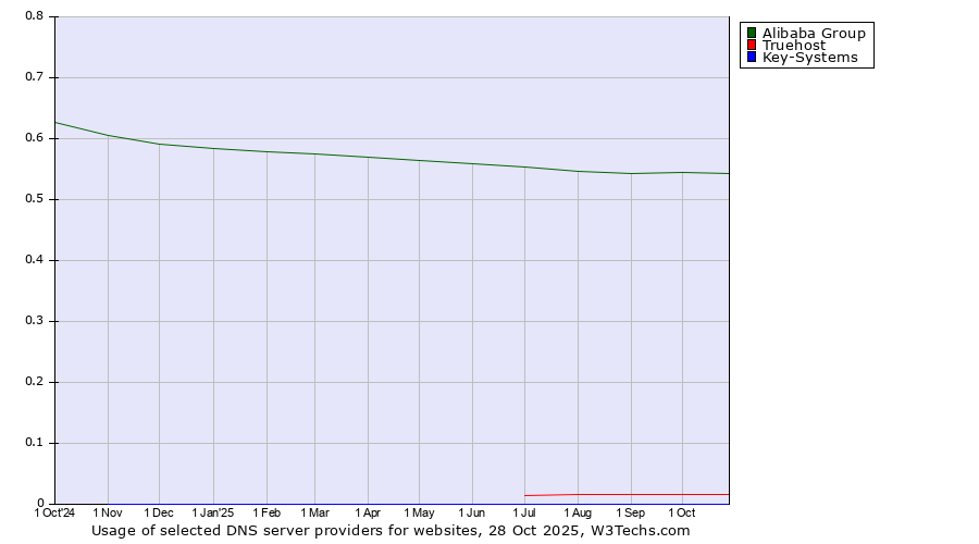 Historical trends in the usage of Alibaba Group vs. Truehost vs. Key-Systems