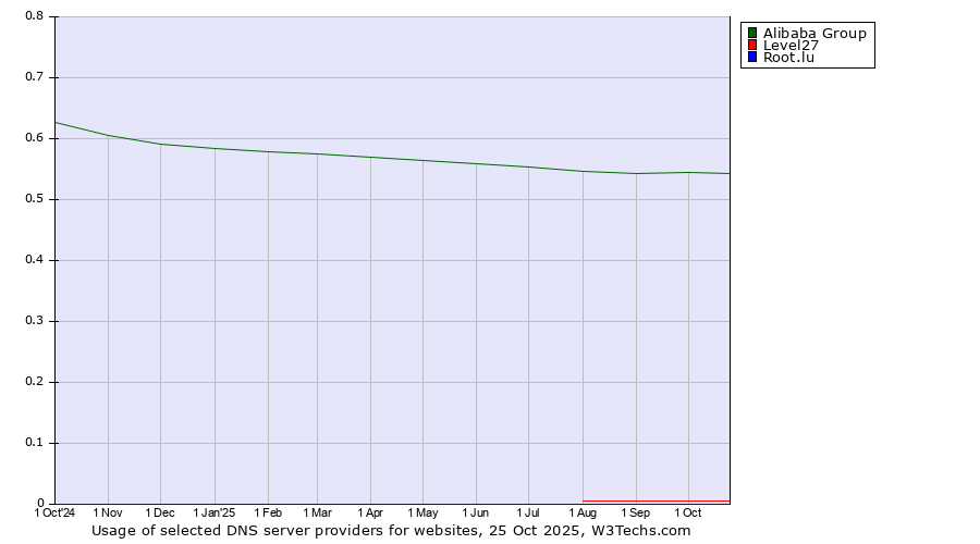 Historical trends in the usage of Alibaba Group vs. Level27 vs. Root.lu