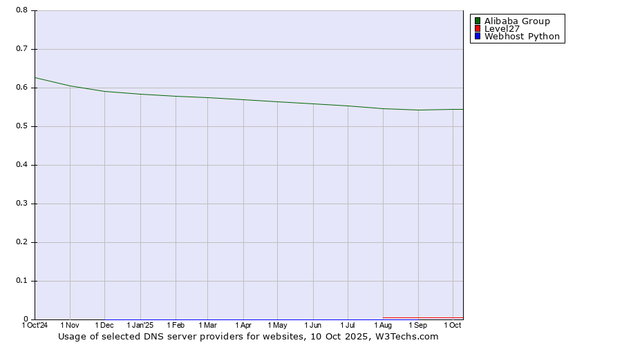 Historical trends in the usage of Alibaba Group vs. Level27 vs. Webhost Python