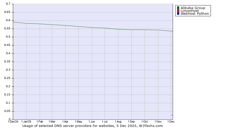 Historical trends in the usage of Alibaba Group vs. LimooHost vs. Webhost Python