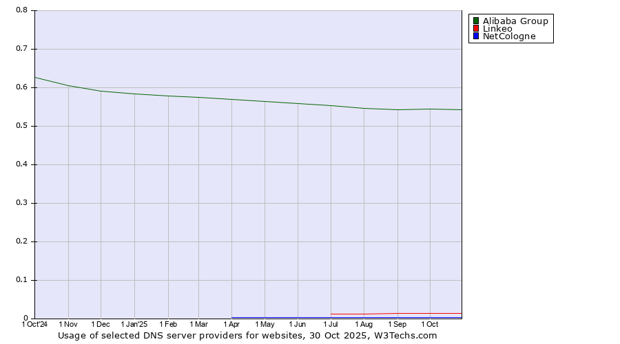 Historical trends in the usage of Alibaba Group vs. Linkeo vs. NetCologne