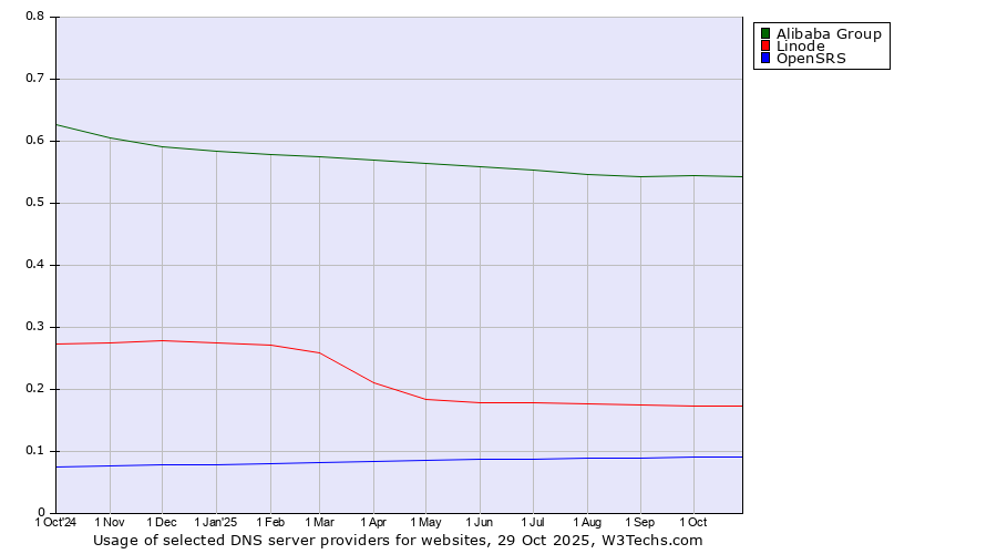 Historical trends in the usage of Alibaba Group vs. Linode vs. OpenSRS