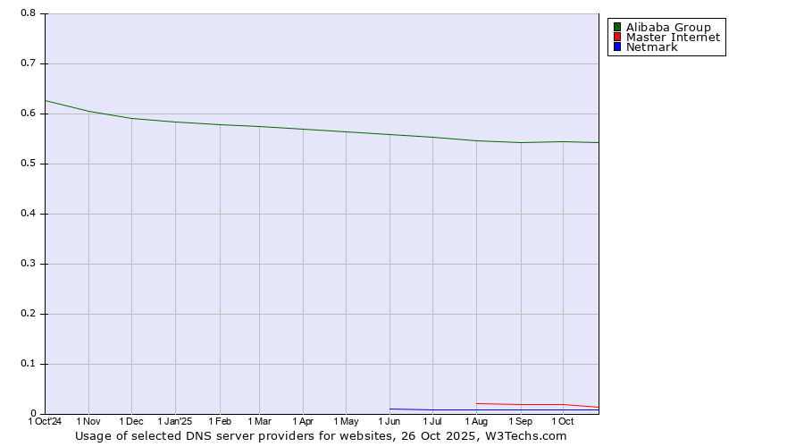 Historical trends in the usage of Alibaba Group vs. Master Internet vs. Netmark