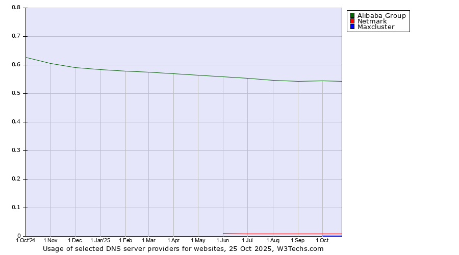Historical trends in the usage of Alibaba Group vs. Netmark vs. Maxcluster