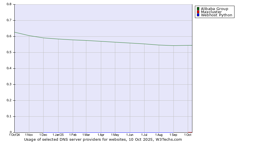 Historical trends in the usage of Alibaba Group vs. Maxcluster vs. Webhost Python
