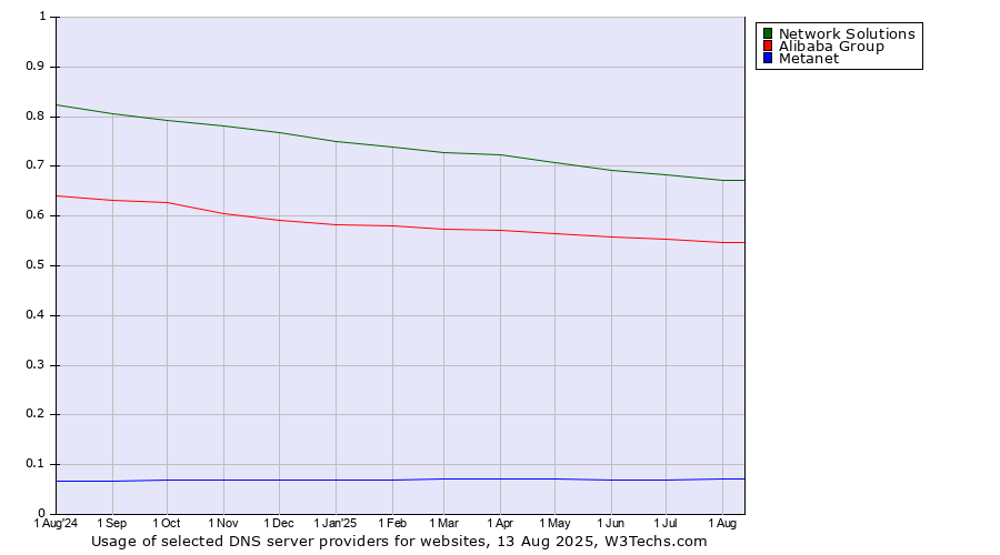 Historical trends in the usage of Network Solutions vs. Alibaba Group vs. Metanet