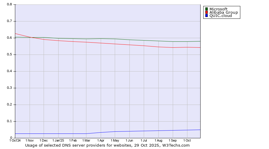 Historical trends in the usage of Microsoft vs. Alibaba Group vs. QUIC.cloud