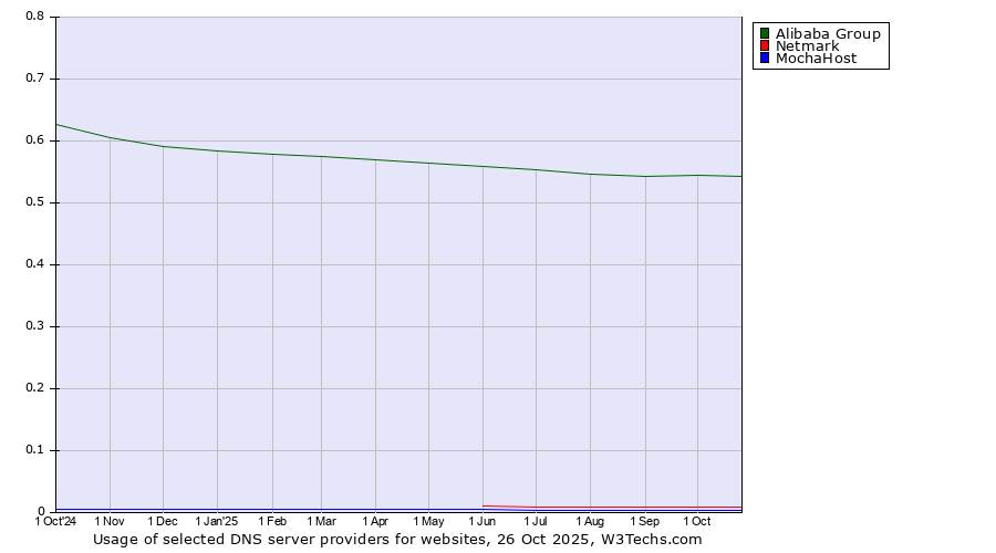 Historical trends in the usage of Alibaba Group vs. Netmark vs. MochaHost