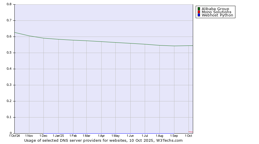 Historical trends in the usage of Alibaba Group vs. Mono Solutions vs. Webhost Python