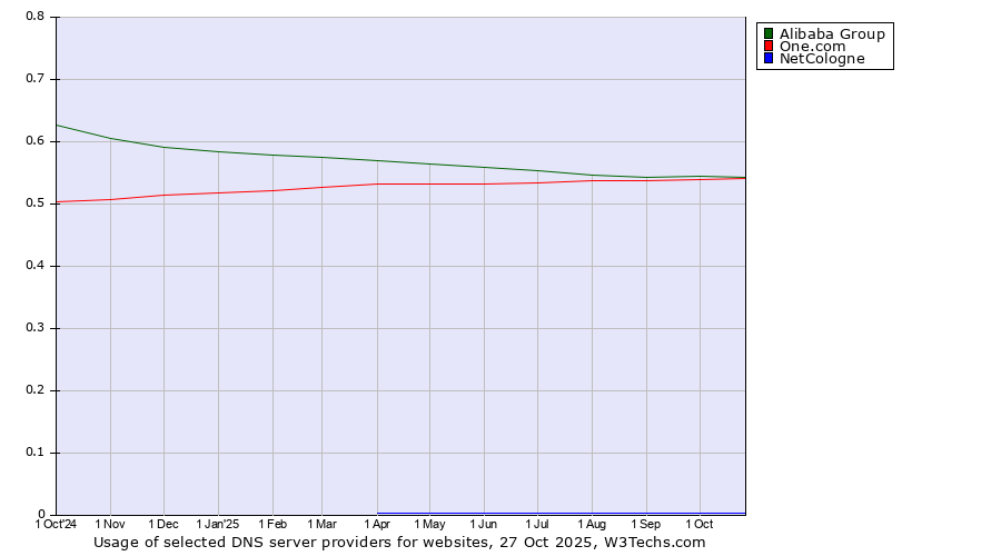 Historical trends in the usage of Alibaba Group vs. One.com vs. NetCologne