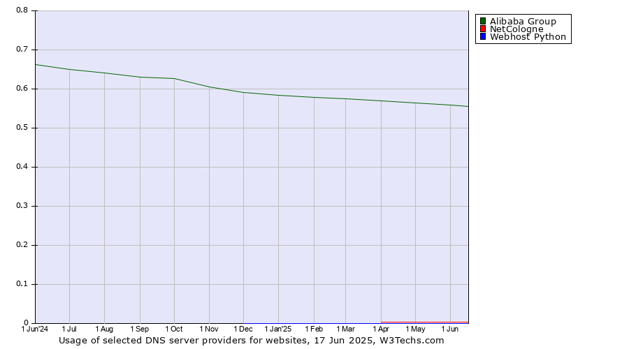 Historical trends in the usage of Alibaba Group vs. NetCologne vs. Webhost Python