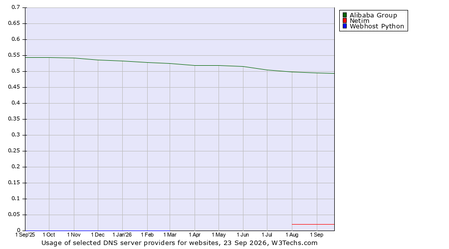 Historical trends in the usage of Alibaba Group vs. Netim vs. Webhost Python
