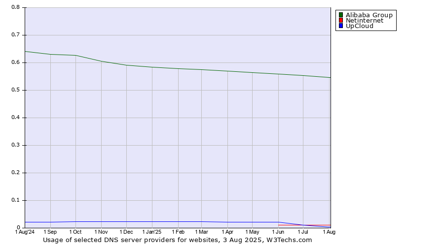 Historical trends in the usage of Alibaba Group vs. UpCloud vs. Netinternet