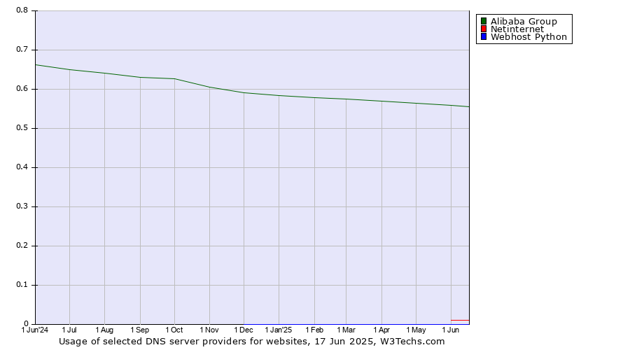 Historical trends in the usage of Alibaba Group vs. Netinternet vs. Webhost Python