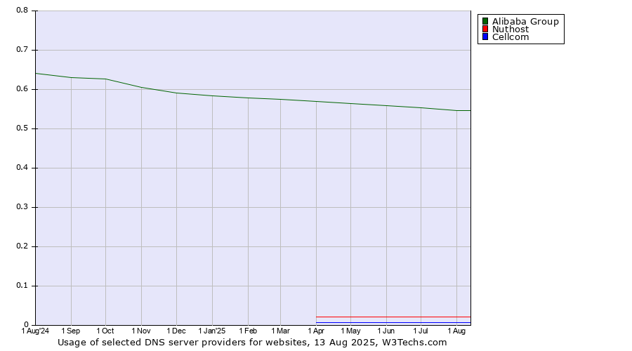 Historical trends in the usage of Alibaba Group vs. Nuthost vs. Cellcom