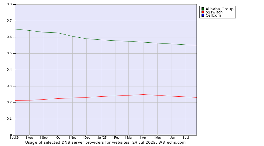 Historical trends in the usage of Alibaba Group vs. o2switch vs. Cellcom