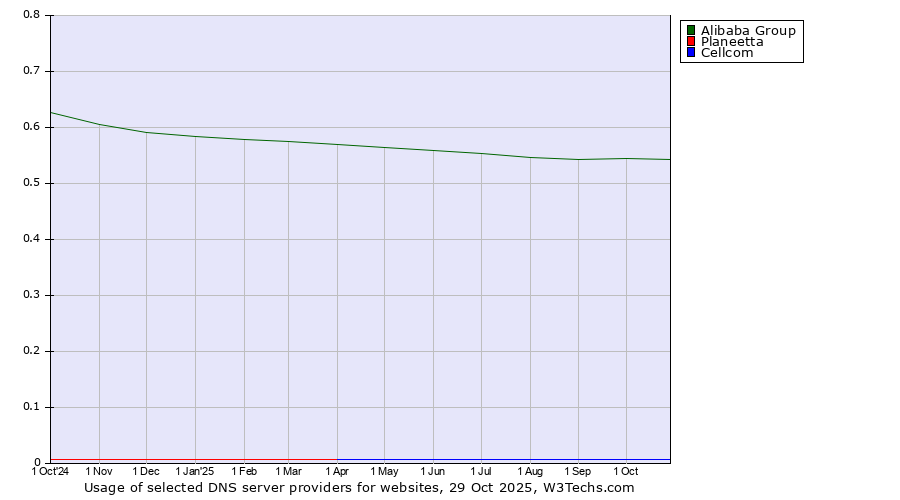 Historical trends in the usage of Alibaba Group vs. Planeetta vs. Cellcom