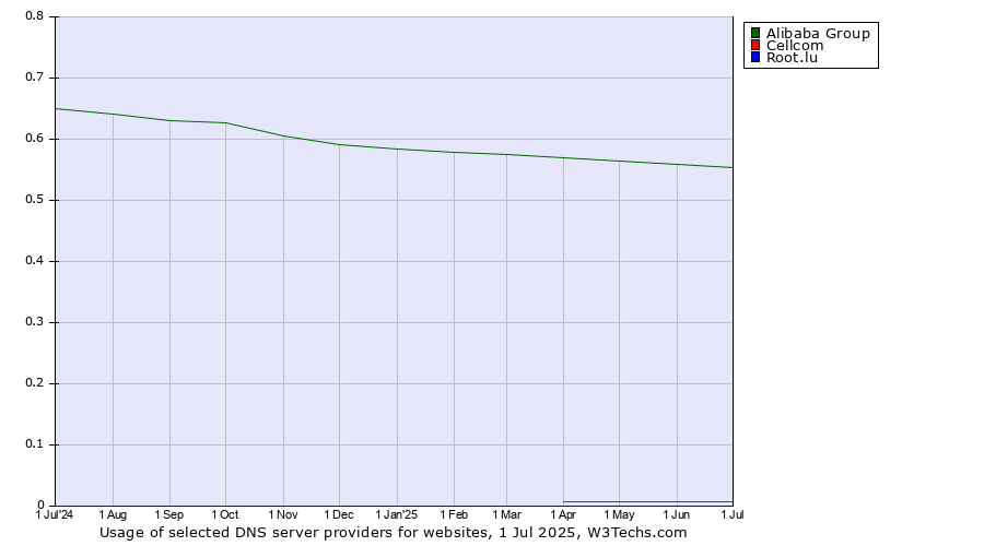 Historical trends in the usage of Alibaba Group vs. Cellcom vs. Root.lu