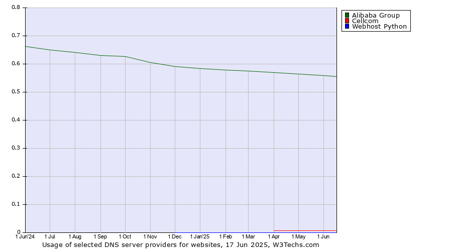 Historical trends in the usage of Alibaba Group vs. Cellcom vs. Webhost Python