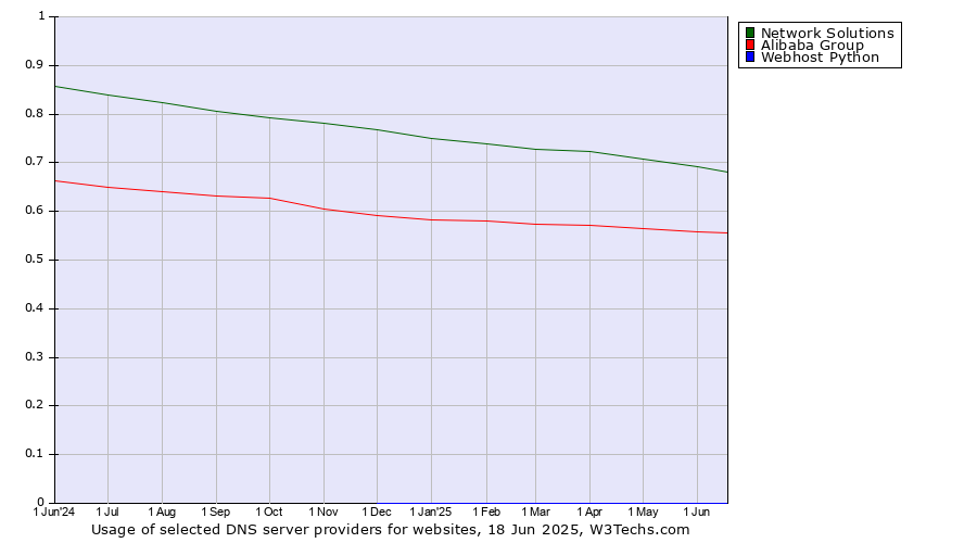 Historical trends in the usage of Network Solutions vs. Alibaba Group vs. Webhost Python