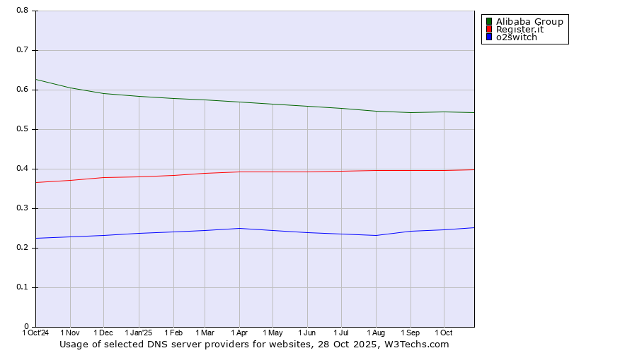 Historical trends in the usage of Alibaba Group vs. Register.it vs. o2switch
