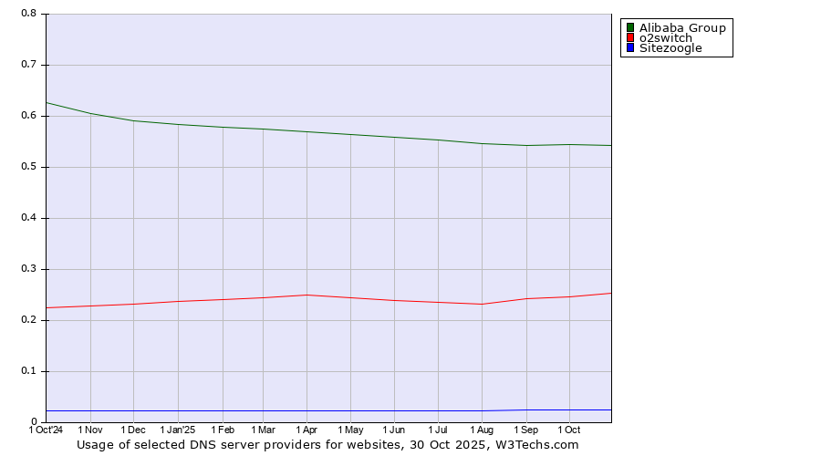 Historical trends in the usage of Alibaba Group vs. o2switch vs. Sitezoogle