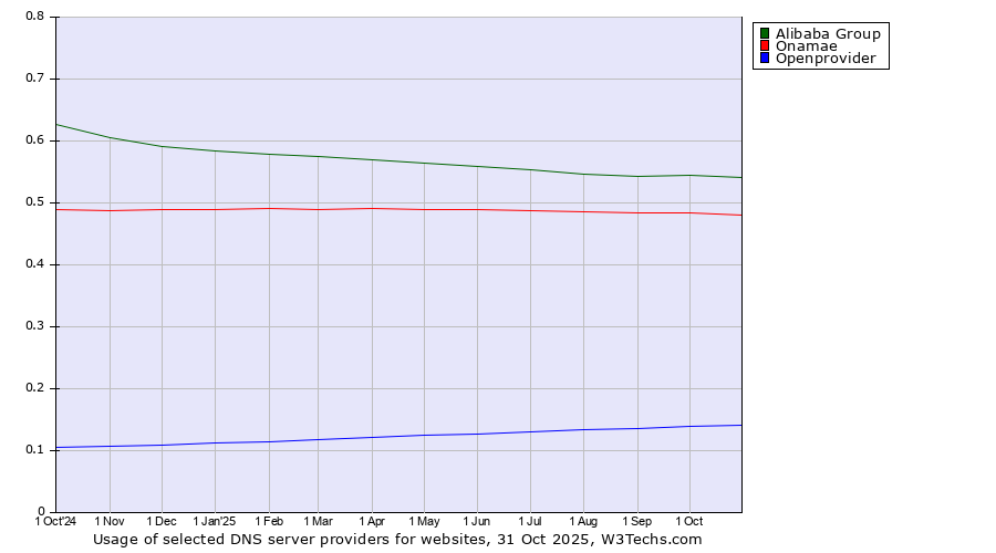 Historical trends in the usage of Alibaba Group vs. Onamae vs. Openprovider