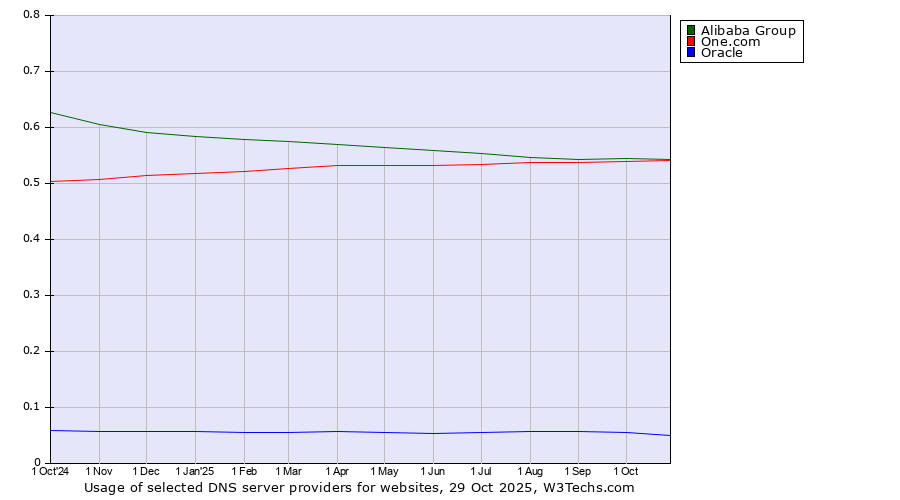 Historical trends in the usage of Alibaba Group vs. One.com vs. Oracle