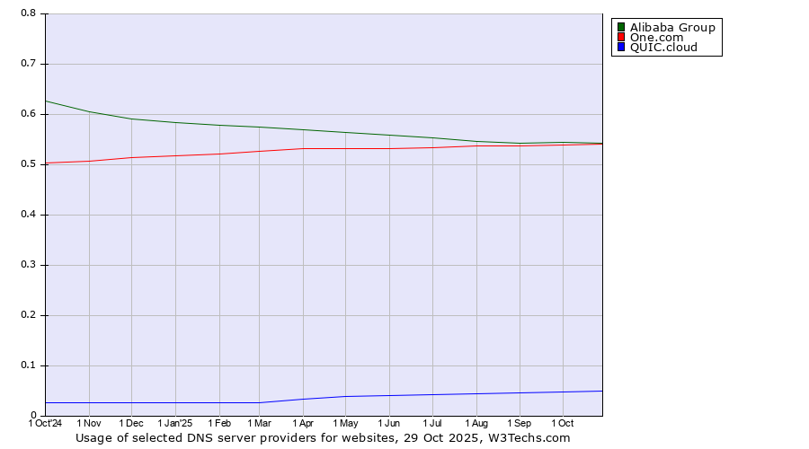 Historical trends in the usage of Alibaba Group vs. One.com vs. QUIC.cloud