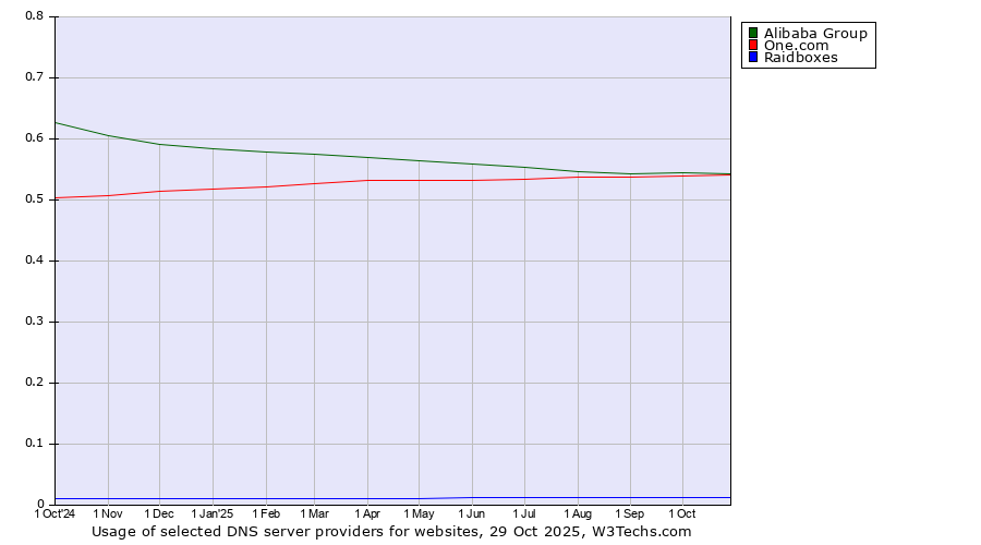 Historical trends in the usage of Alibaba Group vs. One.com vs. Raidboxes