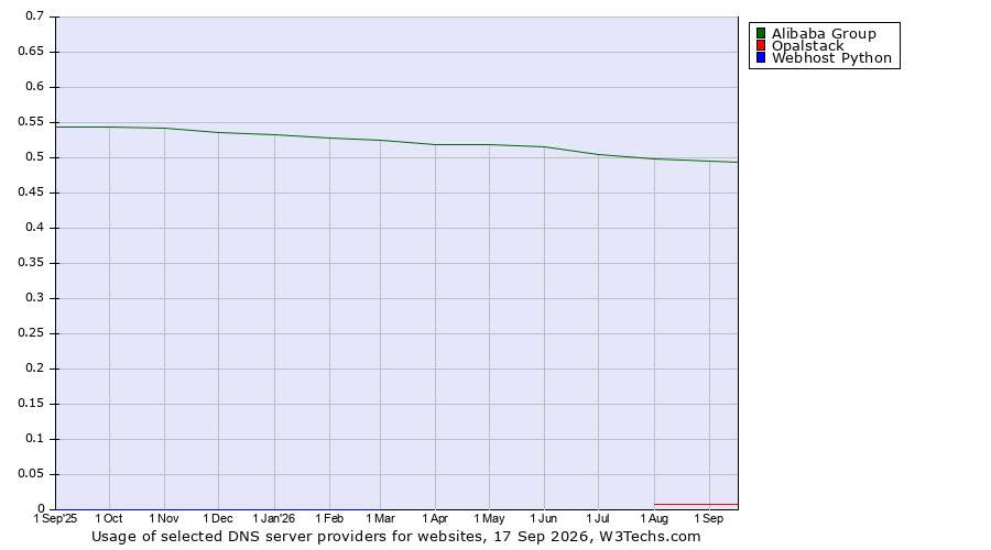 Historical trends in the usage of Alibaba Group vs. Opalstack vs. Webhost Python