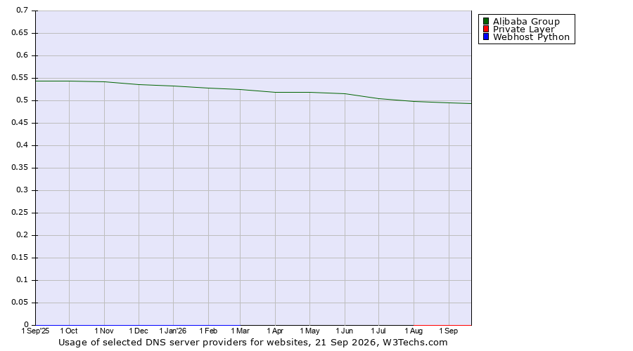 Historical trends in the usage of Alibaba Group vs. Private Layer vs. Webhost Python