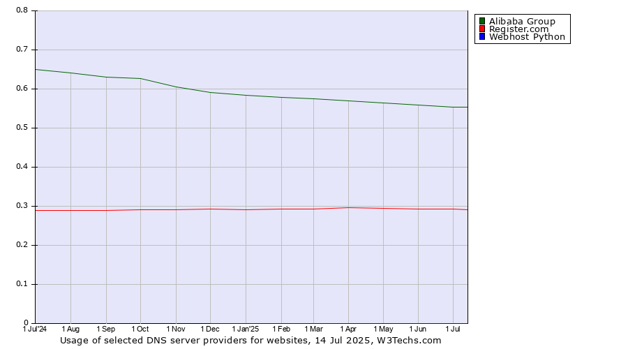 Historical trends in the usage of Alibaba Group vs. Register.com vs. Webhost Python